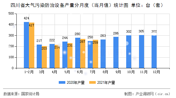 四川省大氣污染防治設(shè)備產(chǎn)量分月度（當(dāng)月值）統(tǒng)計圖