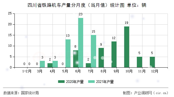 四川省鐵路機車產(chǎn)量分月度（當(dāng)月值）統(tǒng)計圖