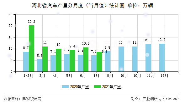 河北省汽車產(chǎn)量分月度（當(dāng)月值）統(tǒng)計圖