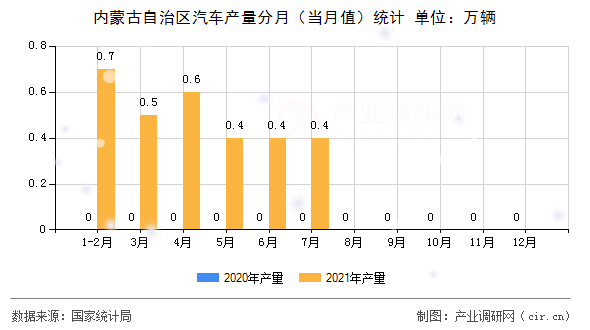 內(nèi)蒙古自治區(qū)汽車產(chǎn)量分月（當(dāng)月值）統(tǒng)計(jì)