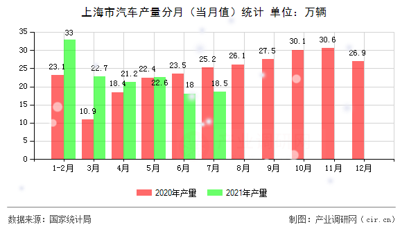 上海市汽車產(chǎn)量分月（當月值）統(tǒng)計