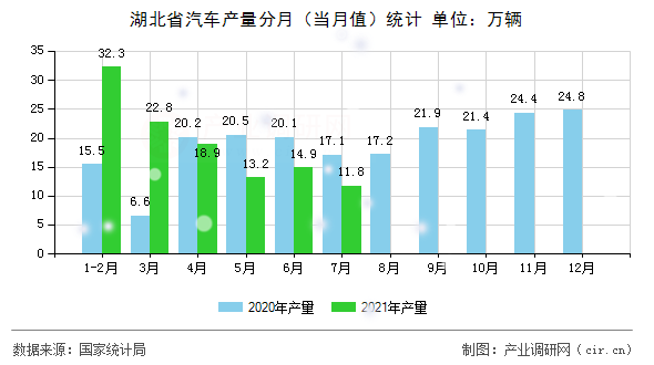 湖北省汽車產(chǎn)量分月（當(dāng)月值）統(tǒng)計(jì)