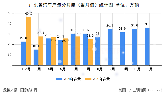 廣東省汽車產(chǎn)量分月度（當(dāng)月值）統(tǒng)計圖