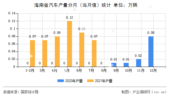 海南省汽車產(chǎn)量分月(當(dāng)月值)統(tǒng)計 海南省汽車產(chǎn)量分月(當(dāng)月值)統(tǒng)計