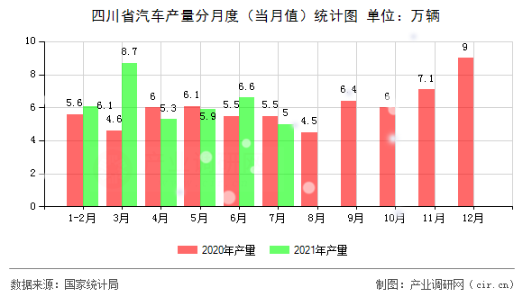 四川省汽車(chē)產(chǎn)量分月度（當(dāng)月值）統(tǒng)計(jì)圖
