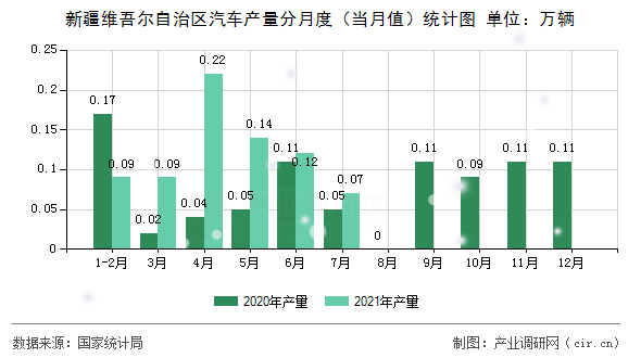 新疆維吾爾自治區(qū)汽車產(chǎn)量分月度（當月值）統(tǒng)計圖