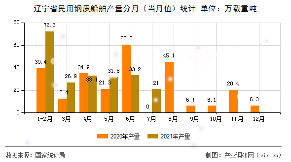 遼寧省民用鋼質(zhì)船舶產(chǎn)量分月(當(dāng)月值)統(tǒng)計(jì) 遼寧省民用鋼質(zhì)船舶產(chǎn)量分月(當(dāng)月值)統(tǒng)計(jì)