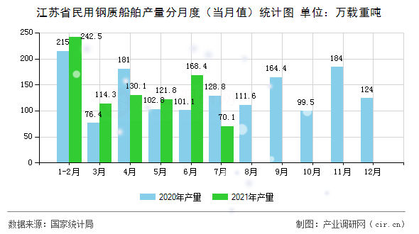 江蘇省民用鋼質(zhì)船舶產(chǎn)量分月度（當(dāng)月值）統(tǒng)計(jì)圖