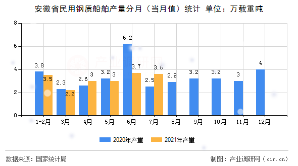 安徽省民用鋼質(zhì)船舶產(chǎn)量分月（當(dāng)月值）統(tǒng)計