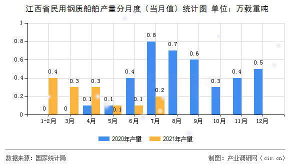 江西省民用鋼質(zhì)船舶產(chǎn)量分月度（當月值）統(tǒng)計圖