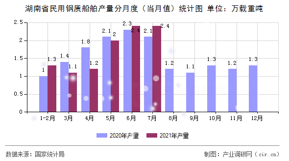 湖南省民用鋼質船舶產量分月度（當月值）統(tǒng)計圖