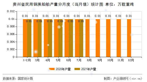貴州省民用鋼質(zhì)船舶產(chǎn)量分月度（當(dāng)月值）統(tǒng)計(jì)圖