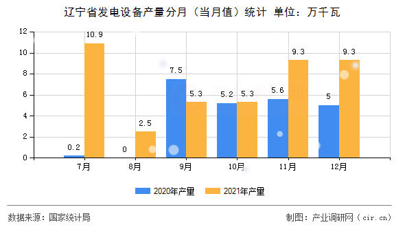 遼寧省發(fā)電設(shè)備產(chǎn)量分月（當(dāng)月值）統(tǒng)計(jì)