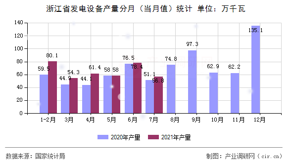浙江省發(fā)電設(shè)備產(chǎn)量分月（當(dāng)月值）統(tǒng)計