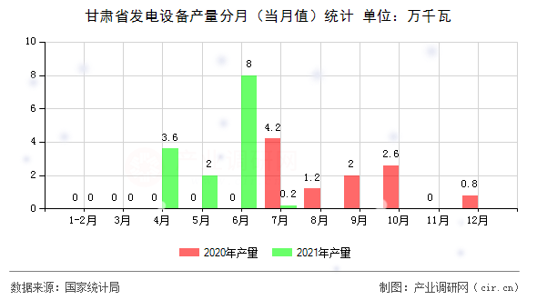 甘肅省發(fā)電設備產量分月（當月值）統(tǒng)計