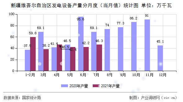 新疆維吾爾自治區(qū)發(fā)電設(shè)備產(chǎn)量分月度（當(dāng)月值）統(tǒng)計(jì)圖