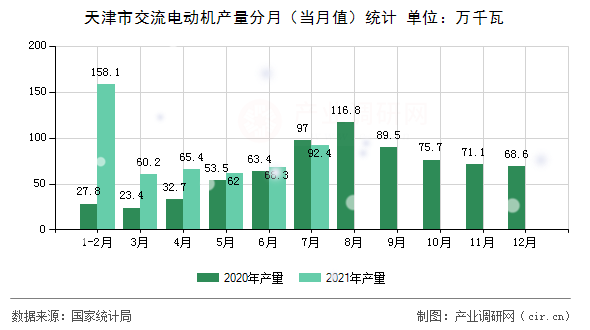天津市交流電動機產(chǎn)量分月（當月值）統(tǒng)計