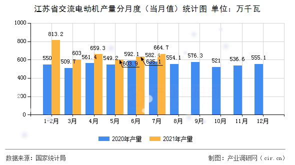 江蘇省交流電動機(jī)產(chǎn)量分月度（當(dāng)月值）統(tǒng)計圖