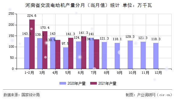 河南省交流電動機產(chǎn)量分月（當月值）統(tǒng)計