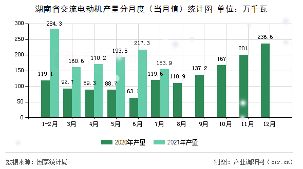 湖南省交流電動機產(chǎn)量分月度（當(dāng)月值）統(tǒng)計圖