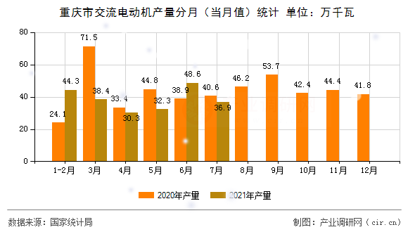 重慶市交流電動機產(chǎn)量分月（當(dāng)月值）統(tǒng)計