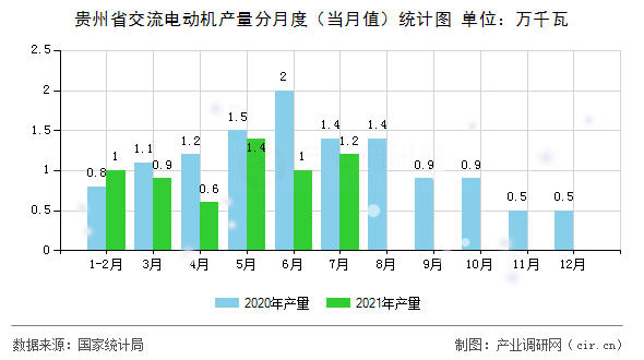 貴州省交流電動機產(chǎn)量分月度（當(dāng)月值）統(tǒng)計圖