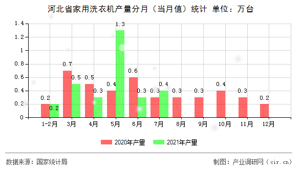 河北省家用洗衣機產(chǎn)量分月（當月值）統(tǒng)計