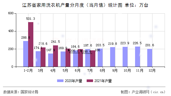 江蘇省家用洗衣機(jī)產(chǎn)量分月度（當(dāng)月值）統(tǒng)計(jì)圖