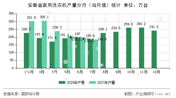 安徽省家用洗衣機(jī)產(chǎn)量分月（當(dāng)月值）統(tǒng)計