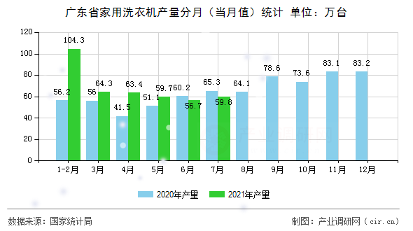 廣東省家用洗衣機產(chǎn)量分月（當(dāng)月值）統(tǒng)計