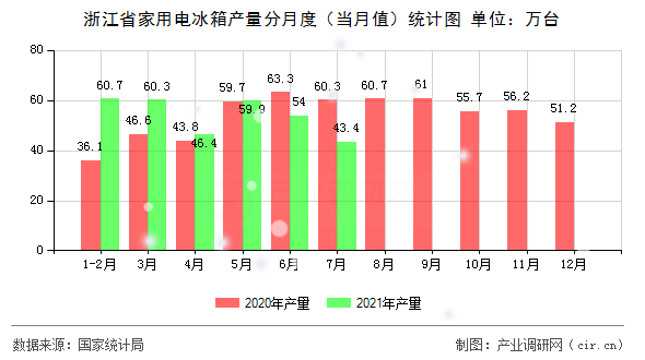 浙江省家用電冰箱產量分月度（當月值）統計圖