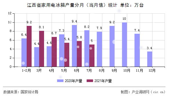 江西省家用電冰箱產(chǎn)量分月（當(dāng)月值）統(tǒng)計