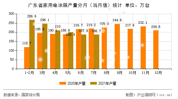 廣東省家用電冰箱產(chǎn)量分月（當月值）統(tǒng)計