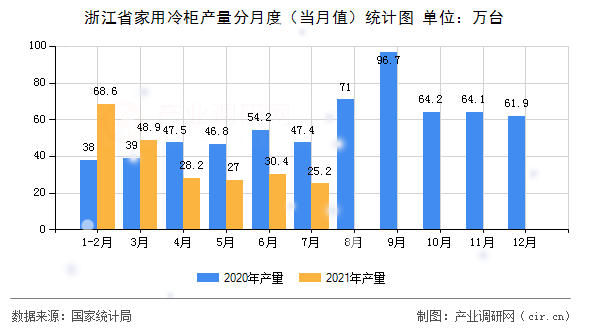 浙江省家用冷柜產(chǎn)量分月度（當(dāng)月值）統(tǒng)計圖