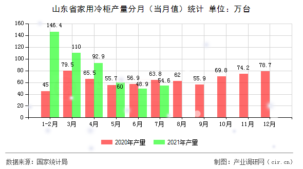 山東省家用冷柜產量分月（當月值）統(tǒng)計