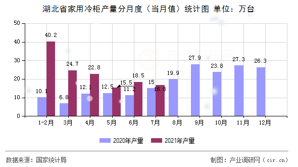 湖北省家用冷柜產(chǎn)量分月度（當(dāng)月值）統(tǒng)計圖