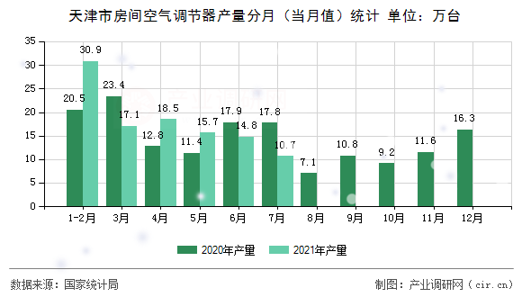 天津市房間空氣調(diào)節(jié)器產(chǎn)量分月（當(dāng)月值）統(tǒng)計