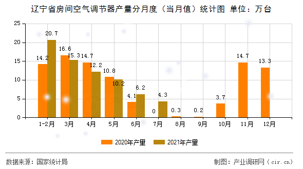 遼寧省房間空氣調(diào)節(jié)器產(chǎn)量分月度（當(dāng)月值）統(tǒng)計(jì)圖
