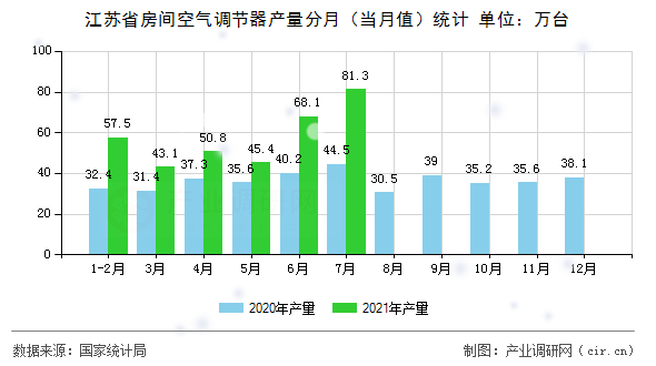 江蘇省房間空氣調節(jié)器產量分月(當月值)統(tǒng)計 江蘇省房間空氣調節(jié)器產量分月(當月值)統(tǒng)計
