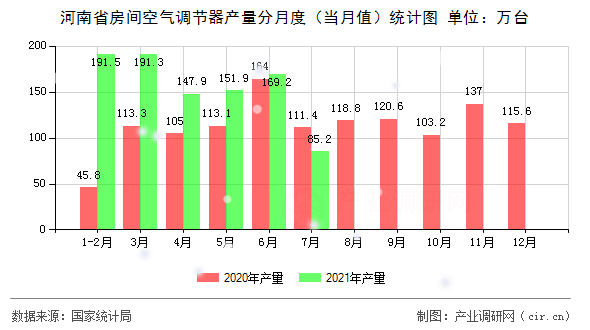 河南省房間空氣調(diào)節(jié)器產(chǎn)量分月度（當(dāng)月值）統(tǒng)計(jì)圖