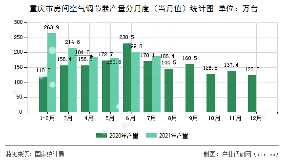 重慶市房間空氣調(diào)節(jié)器產(chǎn)量分月度（當(dāng)月值）統(tǒng)計圖