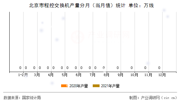 北京市程控交換機(jī)產(chǎn)量分月（當(dāng)月值）統(tǒng)計(jì)