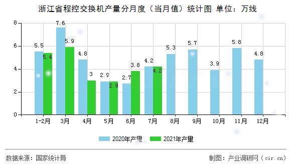 浙江省程控交換機產(chǎn)量分月度（當月值）統(tǒng)計圖