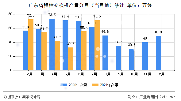 廣東省程控交換機(jī)產(chǎn)量分月（當(dāng)月值）統(tǒng)計