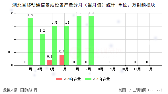 湖北省移動通信基站設(shè)備產(chǎn)量分月（當(dāng)月值）統(tǒng)計