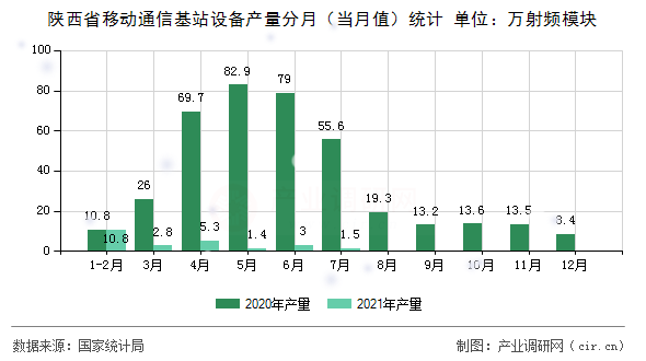 陜西省移動(dòng)通信基站設(shè)備產(chǎn)量分月（當(dāng)月值）統(tǒng)計(jì)