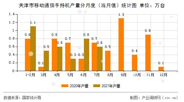 天津市移動通信手持機(jī)產(chǎn)量分月度（當(dāng)月值）統(tǒng)計(jì)圖