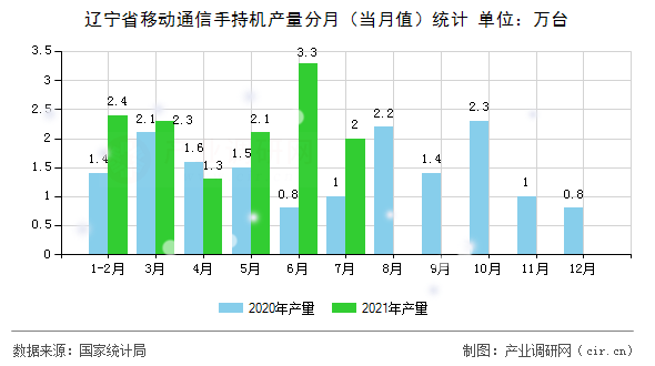 遼寧省移動通信手持機(jī)產(chǎn)量分月（當(dāng)月值）統(tǒng)計(jì)