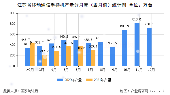 江蘇省移動(dòng)通信手持機(jī)產(chǎn)量分月度（當(dāng)月值）統(tǒng)計(jì)圖