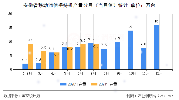安徽省移動(dòng)通信手持機(jī)產(chǎn)量分月（當(dāng)月值）統(tǒng)計(jì)